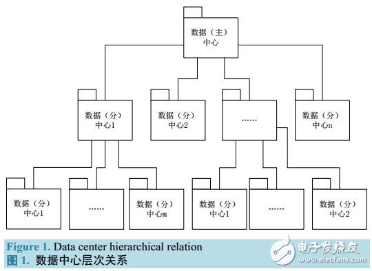 基于要素類的多數(shù)據(jù)中心數(shù)據(jù)一體化存儲(chǔ)模型研究