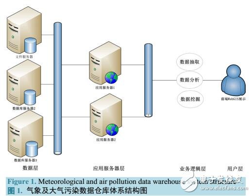 基于WebGIS的海量氣象及大氣污染數據倉庫系統