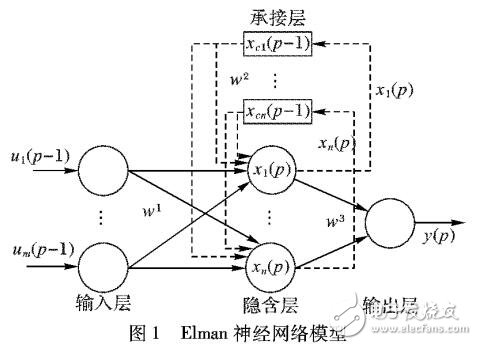 基于灰色Elman神經(jīng)網(wǎng)絡(luò)軟件可靠性預(yù)測模型