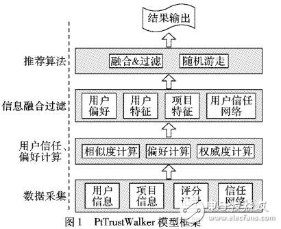 基于用戶偏好的隨機游走模型