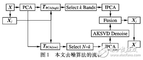 自適應(yīng)噪聲估計(jì)特性的字典學(xué)習(xí)去噪算法