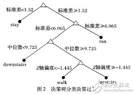 多分類器融合行為識別模型