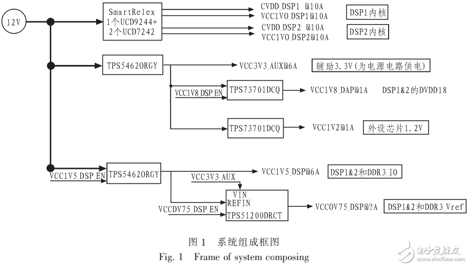 TI公司TMS320C6678 DSP的有效電源設計