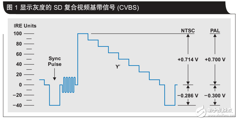 單電源系統(tǒng)中單端視頻到差動視頻的轉換介紹