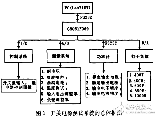 基于單片機與PC機的開關電源測試系統