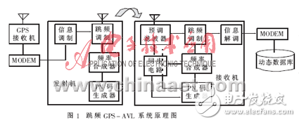 跳頻技術在GPS移動車輛監控系統中的應用分析