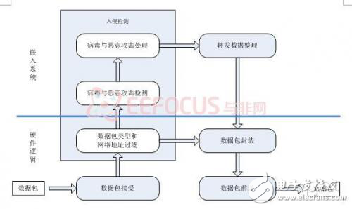 用FPGA打造最強網絡防火墻系統的設計心得