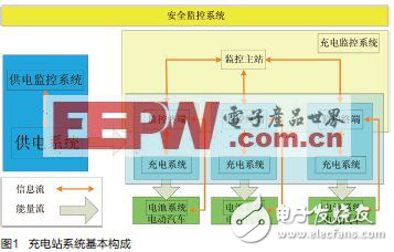 cRIO平臺助力電動汽車充電系統設計解析