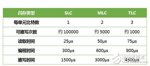 SSD固態(tài)硬盤壽命短？平衡算法如何進行挽救