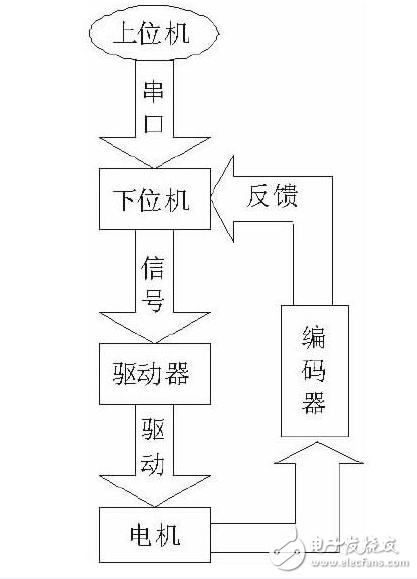 STM32F103的貼片機控制系統的設計