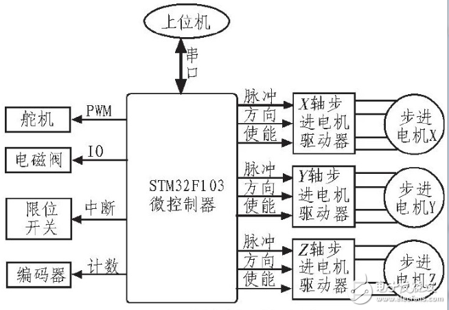 STM32F103的貼片機控制系統的設計