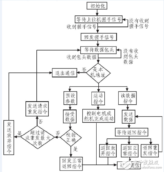 STM32F103的貼片機控制系統的設計