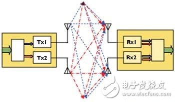  兼顧設計制造的MIMO測試選擇