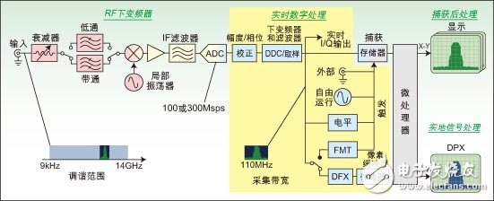  實(shí)時(shí)頻譜分析儀可揭示難檢的毛刺和其它瞬態(tài)RF信號(hào)