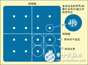  數字電視系統中的關鍵射頻測量