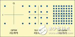  數字電視系統中的關鍵射頻測量