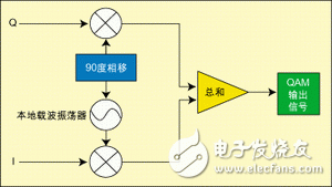  數字電視系統中的關鍵射頻測量