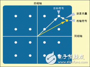  數(shù)字電視系統(tǒng)中的關(guān)鍵射頻測(cè)量