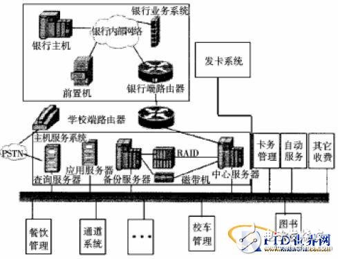  RFID技術(shù)手機智能卡的校園一卡通模式