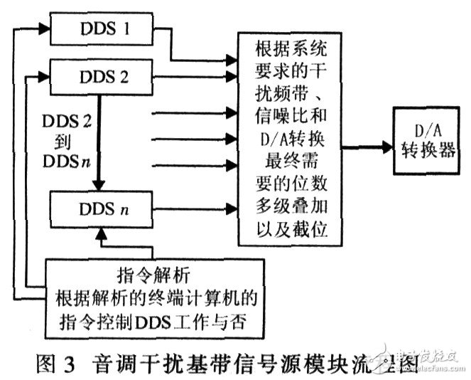  手機通信干擾設備的設計