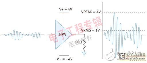  利用RF包絡檢波實現漏極調制系統