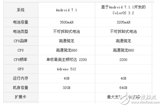 堅果pro2和OPPO R11s哪個好?最全面的手機測評對比分析 