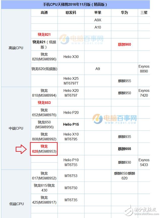 高通驍龍625參數_驍龍625處理器怎么樣_驍龍625手機有哪些？