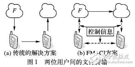 基于云實例的高效文件管理系統