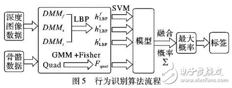 基于深度圖形與骨骼數據的多特征行為識別方法