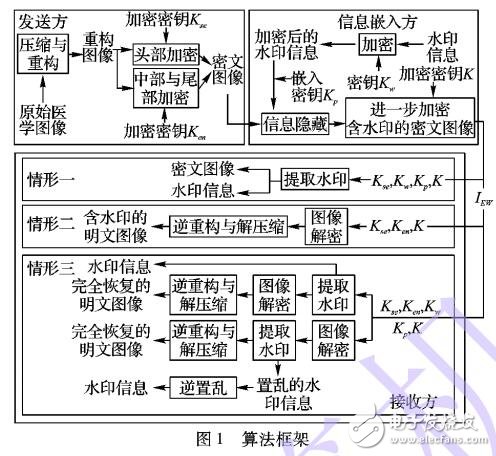 基于平面壓縮的可分離式密文域信息隱藏算法