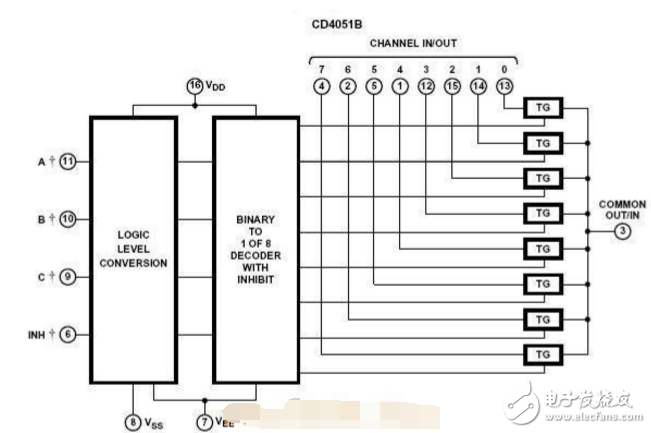 cd4051工作原理_引腳圖功能_特性參數(shù)及典型應(yīng)用電路