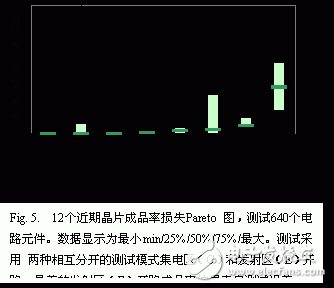  GaAsSb雙異質結雙極晶體管集成電路DHBT技術