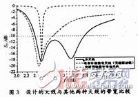  新型S波段寬帶圓形貼片天線的設計