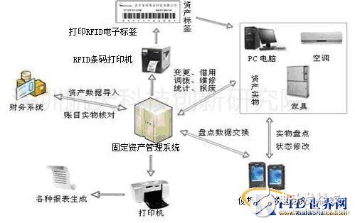  深圳航天RFID固定資產管理系統