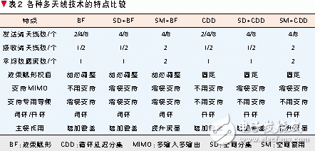  自適應多天線技術