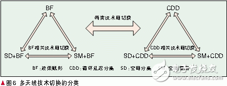  自適應多天線技術