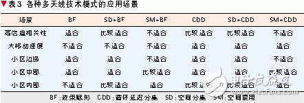  自適應多天線技術