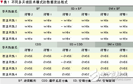  自適應多天線技術