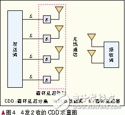  自適應(yīng)多天線技術(shù)