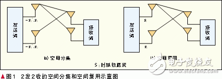  自適應(yīng)多天線技術(shù)