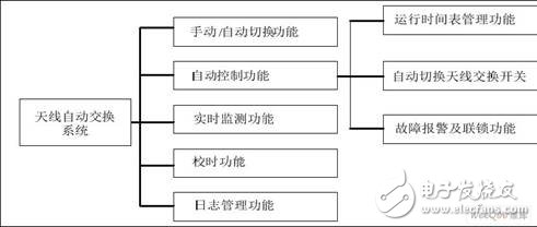 天線自動交換系統功能結構圖