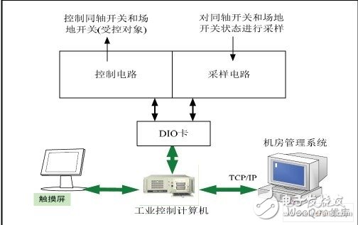 天線自動控制系統控制原理框圖