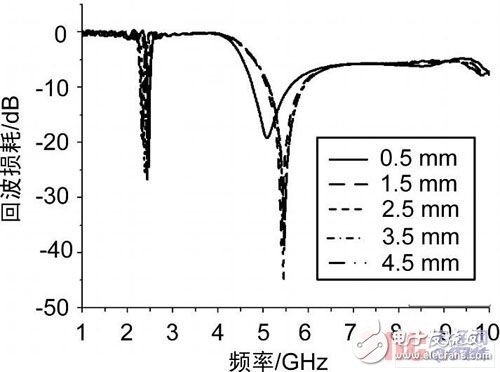  新型小型化雙頻天線的設計