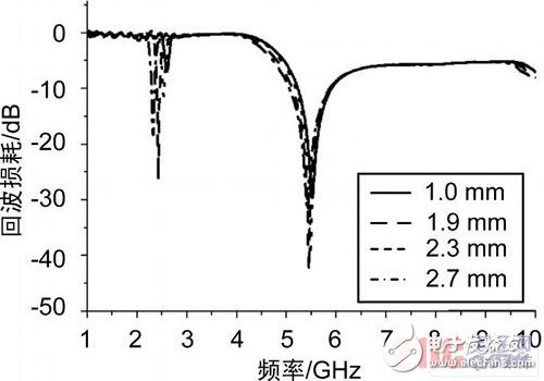  新型小型化雙頻天線的設計