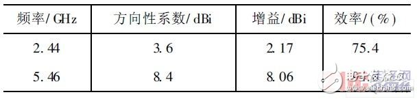  新型小型化雙頻天線的設計