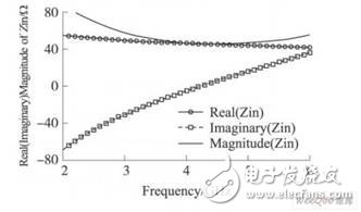 Zin的Matlab仿真結果