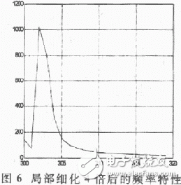  軟件仿真頻率細化過程分析