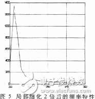  軟件仿真頻率細化過程分析