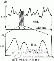  軟件仿真頻率細化過程分析