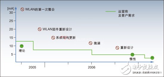  基于FMC手機的低功耗設計方案